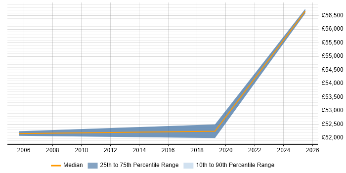 Salary distribution trend for jobs in Motherwell citing Programme Management