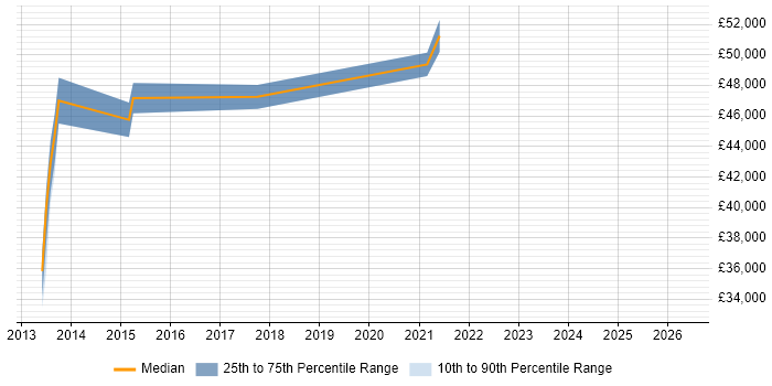 Salary distribution trend for jobs in Motherwell citing Project Delivery