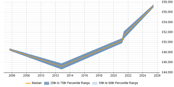 Salary distribution trend for jobs in Motherwell citing Project Management