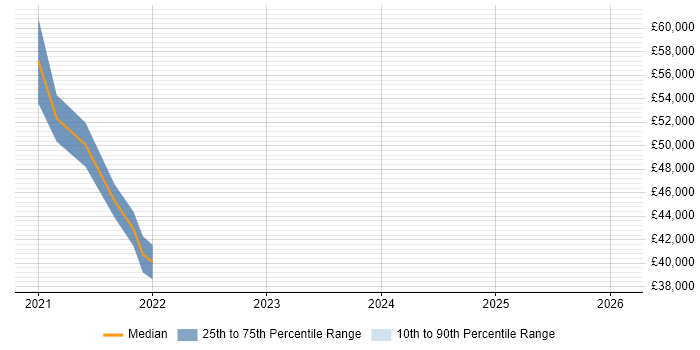 Salary distribution trend for jobs in Motherwell citing Scrum