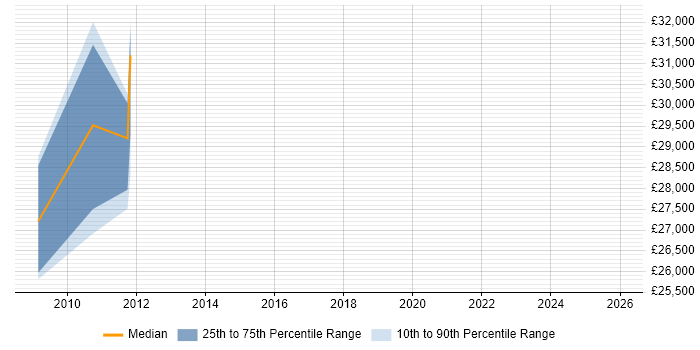 Salary distribution trend for jobs in Motherwell citing Security Cleared