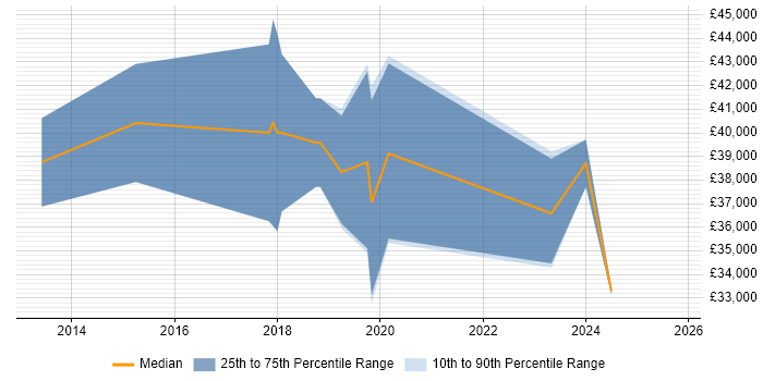 Salary distribution trend for jobs in Motherwell citing SharePoint