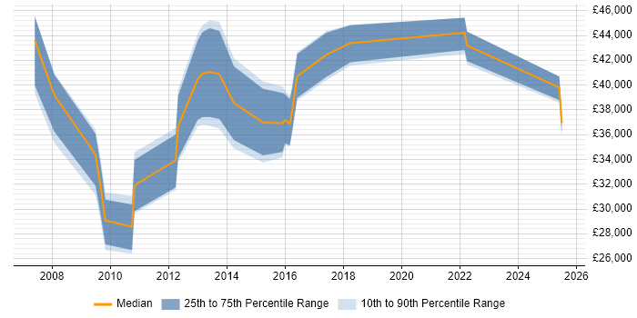 Salary distribution trend for jobs in Motherwell citing Social Skills