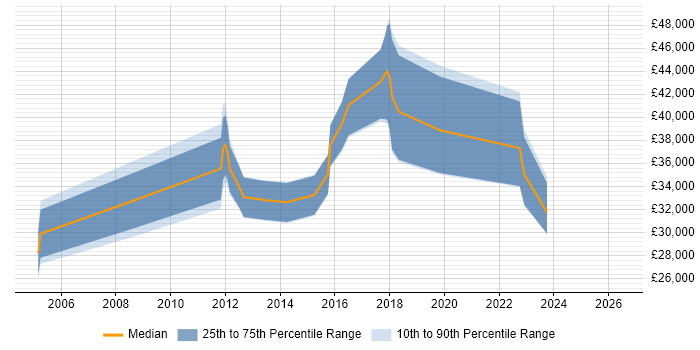 Salary distribution trend for jobs in Motherwell citing SQL