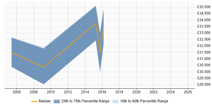Salary distribution trend for Support Engineer job vacancies in Motherwell