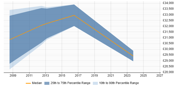 Salary distribution trend for Systems Analyst job vacancies in Motherwell