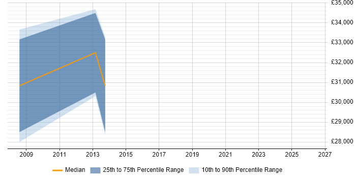 Salary distribution trend for Systems Support job vacancies in Motherwell