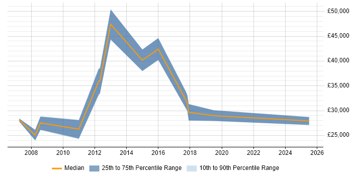 Salary distribution trend for jobs in North Lanarkshire citing Microsoft Excel Salary distribution trend for jobs in North Lanarkshire citing Microsoft Excel