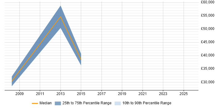 Salary distribution trend for jobs in North Lanarkshire citing Microsoft PowerPoint