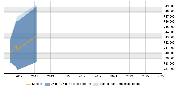 Salary distribution trend for jobs in North Lanarkshire citing Microsoft Project
