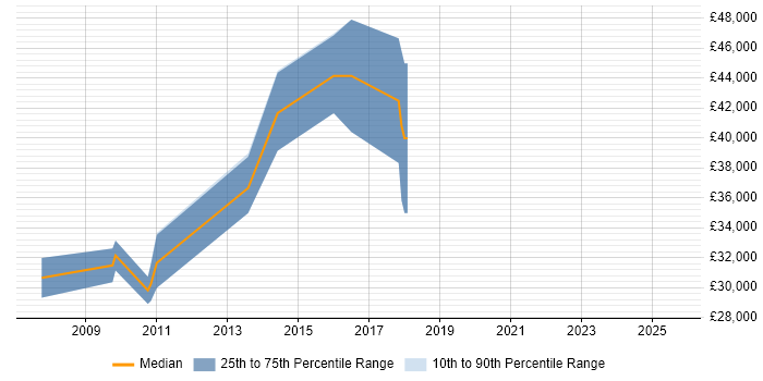 Salary distribution trend for jobs in North Lanarkshire citing OO