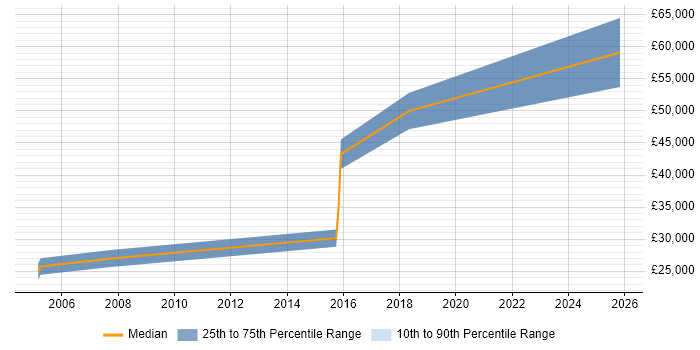 Salary distribution trend for Oracle Developer job vacancies in North Lanarkshire