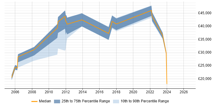 Salary distribution trend for jobs in North Lanarkshire citing Organisational Skills