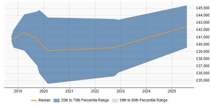 Salary distribution trend for jobs in North Lanarkshire citing Power BI Salary distribution trend for jobs in North Lanarkshire citing Power BI