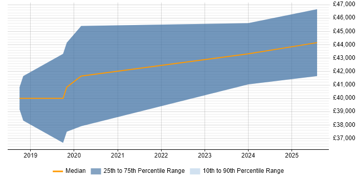 Salary distribution trend for jobs in North Lanarkshire citing PowerApps Salary distribution trend for jobs in North Lanarkshire citing PowerApps