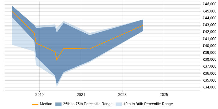 Salary distribution trend for jobs in North Lanarkshire citing PowerShell