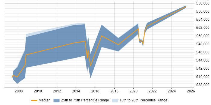 Salary distribution trend for jobs in North Lanarkshire citing PRINCE2 Salary distribution trend for jobs in North Lanarkshire citing PRINCE2