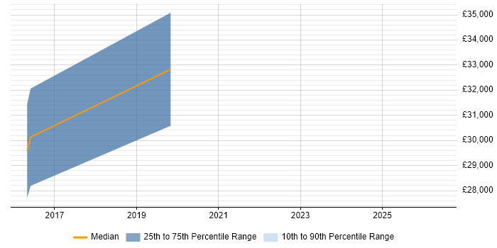 Salary distribution trend for jobs in North Lanarkshire citing Proactive Monitoring