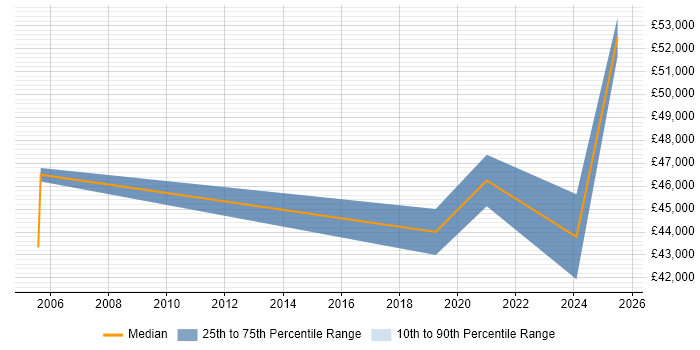 Salary distribution trend for jobs in North Lanarkshire citing Programme Management Salary distribution trend for jobs in North Lanarkshire citing Programme Management