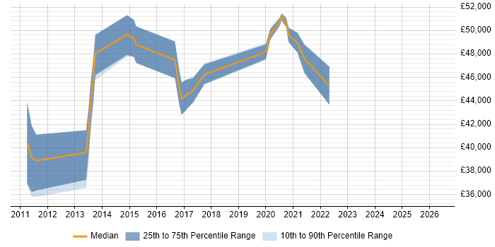Salary distribution trend for jobs in North Lanarkshire citing Project Delivery