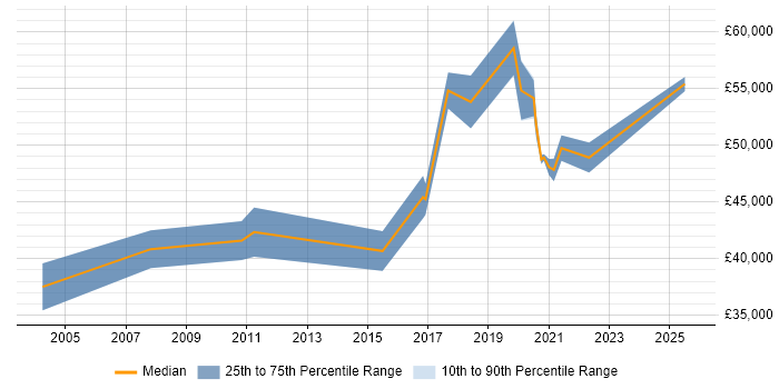 Salary distribution trend for Project Manager job vacancies in North Lanarkshire