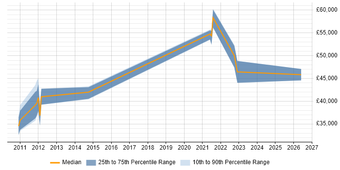 Salary distribution trend for jobs in North Lanarkshire citing Retail