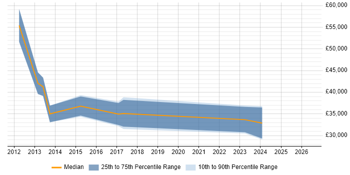 Salary distribution trend for jobs in North Lanarkshire citing SAP