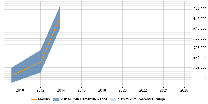 Salary distribution trend for jobs in North Lanarkshire citing SC Cleared