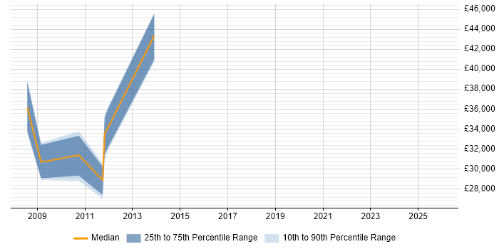 Salary distribution trend for jobs in North Lanarkshire citing Security Cleared