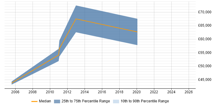 Salary distribution trend for Senior Manager job vacancies in North Lanarkshire