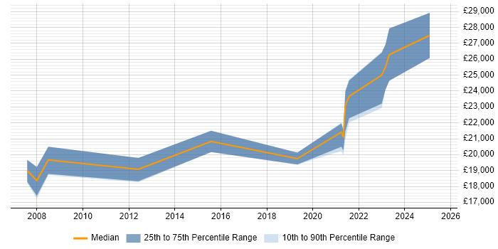 Salary distribution trend for Service Analyst job vacancies in North Lanarkshire Salary distribution trend for Service Analyst job vacancies in North Lanarkshire