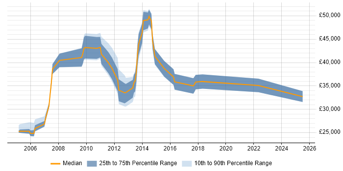 Salary distribution trend for jobs in North Lanarkshire citing Service Delivery