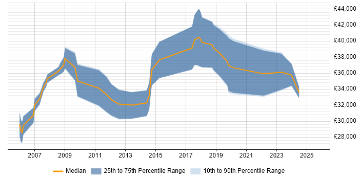 Salary distribution trend for jobs in North Lanarkshire citing SharePoint