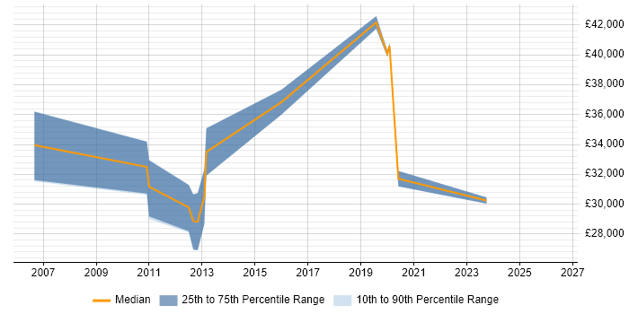Salary distribution trend for jobs in North Lanarkshire citing Shell Script