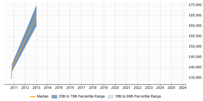 Salary distribution trend for jobs in North Lanarkshire citing Six Sigma