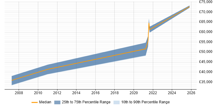 Salary distribution trend for Software Engineer job vacancies in North Lanarkshire