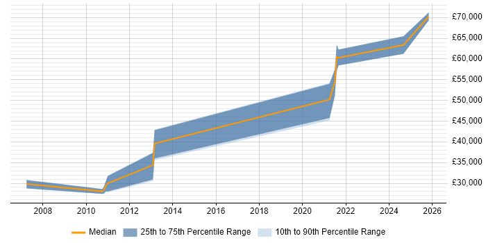 Salary distribution trend for jobs in North Lanarkshire citing Software Engineering