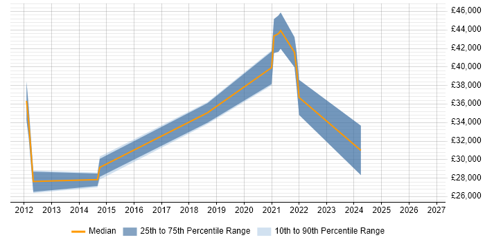 Salary distribution trend for jobs in North Lanarkshire citing Software Testing