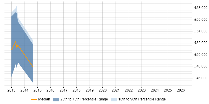 Salary distribution trend for Solutions Architect job vacancies in North Lanarkshire