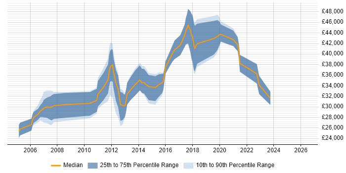 Salary distribution trend for jobs in North Lanarkshire citing SQL
