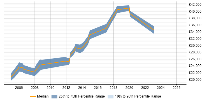 Salary distribution trend for Support Analyst job vacancies in North Lanarkshire
