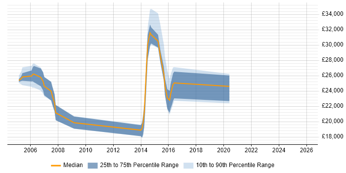 Salary distribution trend for Support Engineer job vacancies in North Lanarkshire