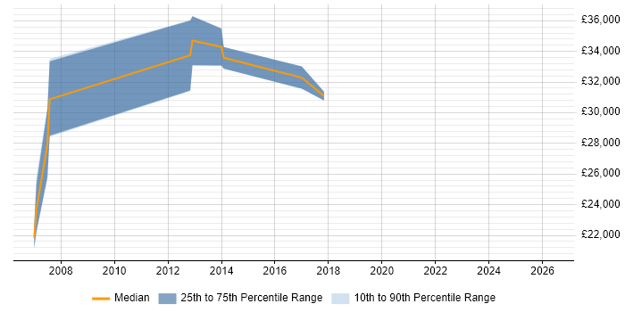 Salary distribution trend for Systems Administrator job vacancies in North Lanarkshire