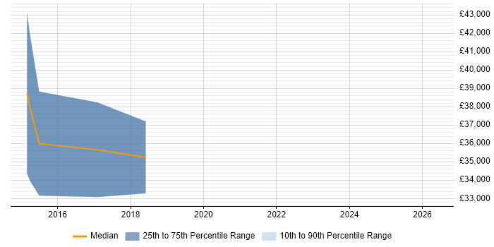 Salary distribution trend for jobs in North Lanarkshire citing Systems Analysis