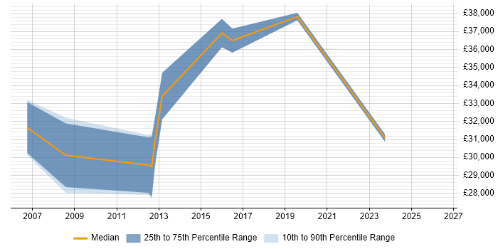 Salary distribution trend for Systems Analyst job vacancies in North Lanarkshire