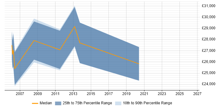 Salary distribution trend for Systems Support job vacancies in North Lanarkshire