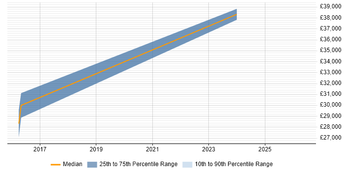 Salary distribution trend for jobs in North Lanarkshire citing Task Automation