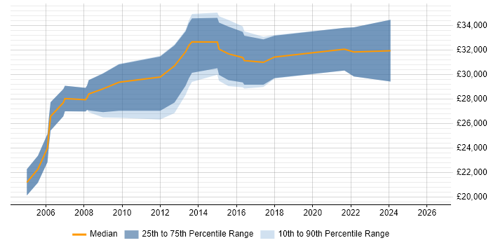 Salary distribution trend for jobs in North Lanarkshire citing TCP/IP
