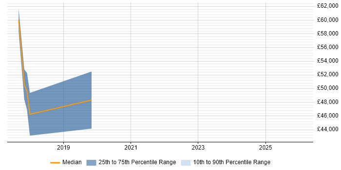 Salary distribution trend for Technical Architect job vacancies in North Lanarkshire