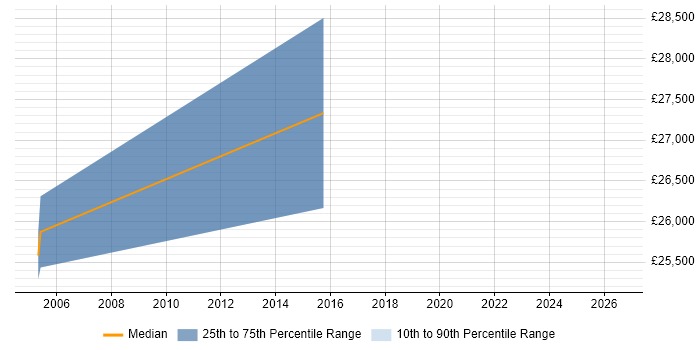 Salary distribution trend for Technical Engineer job vacancies in North Lanarkshire